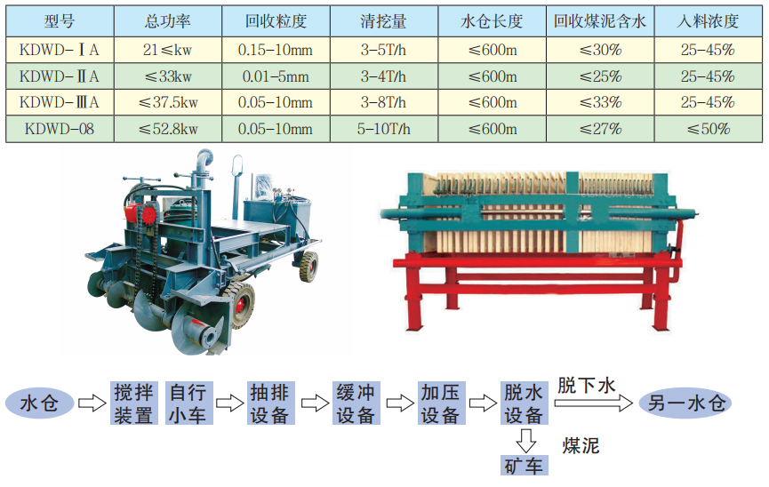 KDWD系列煤泥沉淀池自動清挖處理系統(tǒng)技術(shù)參數(shù).png